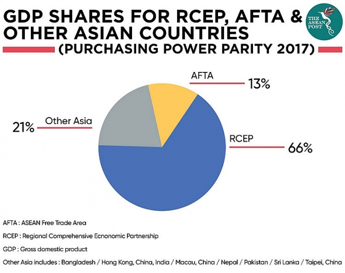 Hiệu ứng nhân rộng của RCEP đối với dòng chảy thương mại ASEAN