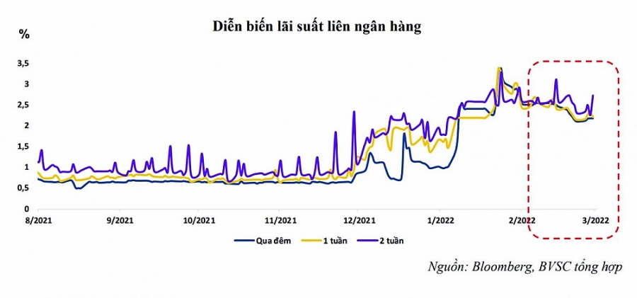 Lực đẩy tăng lãi suất cho vay | DIỄN ĐÀN TÀI CHÍNH