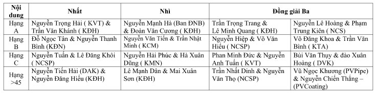 Giải tennis nhân dịp PV Gas đón nhận danh hiệu Anh hùng Lao động