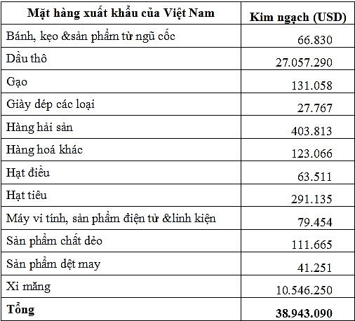 trao doi thuong mai viet nam mali tang 25 lan nam 2019