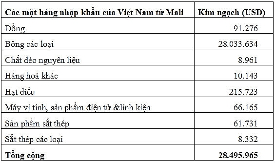 trao doi thuong mai viet nam mali tang 25 lan nam 2019