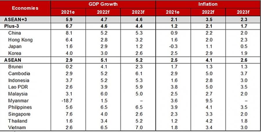 Dự báo triển vọng kinh tế Việt Nam 2022: Ngành Công Thương là động lực quan trọng