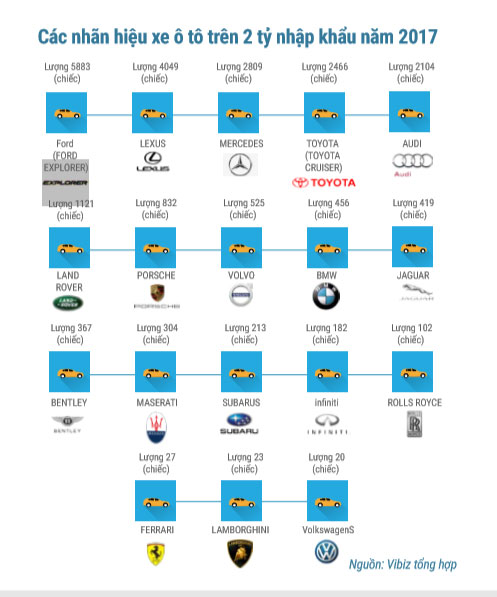 Việt Nam là quốc gia tiêu thụ nhiều xe hơi hạng sang nhất Đông Nam Á