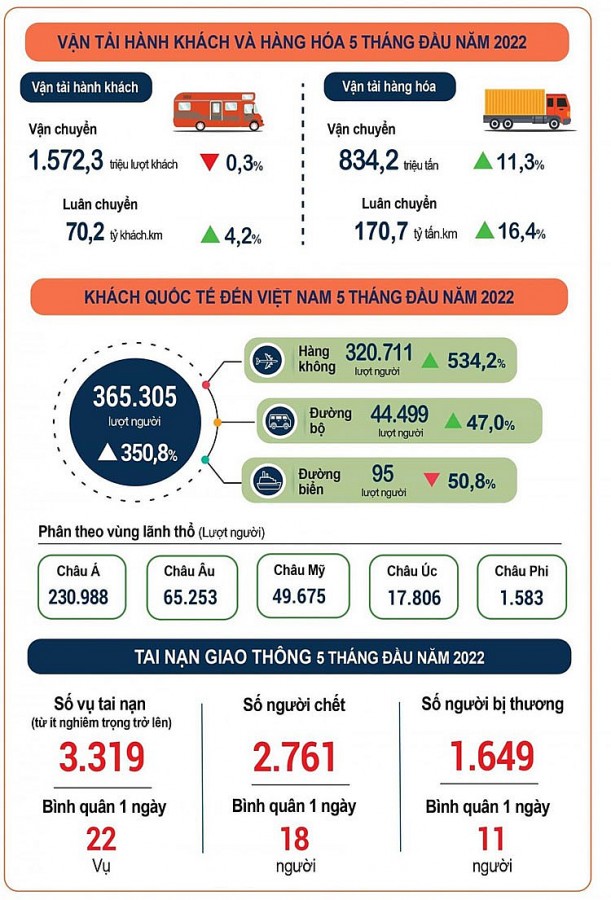 Kinh tế - xã hội 5 tháng đầu năm tiếp tục đà phục hồi