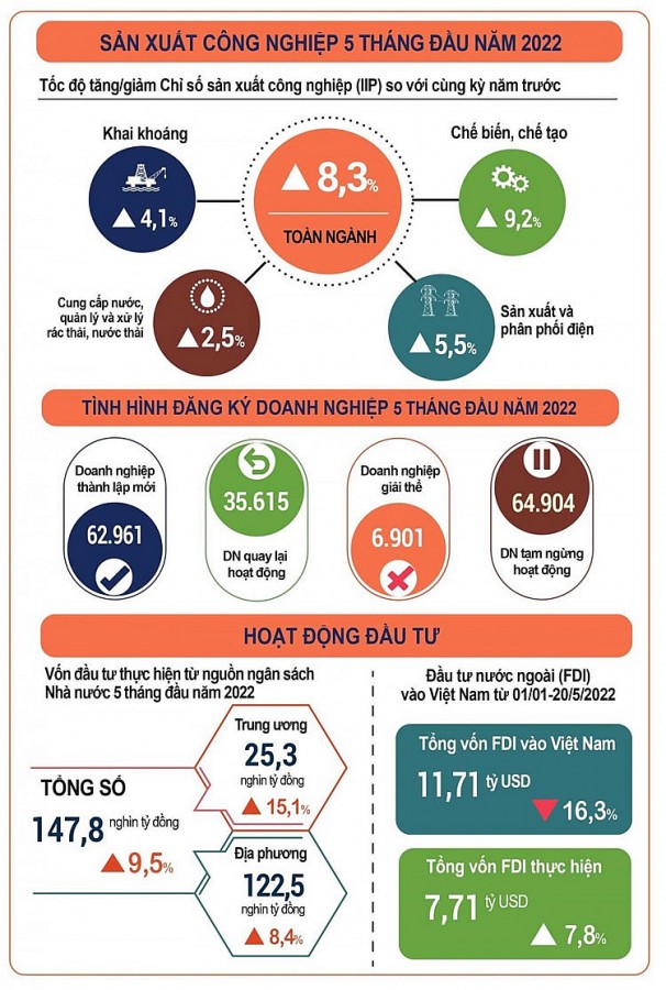 Kinh tế - xã hội 5 tháng đầu năm tiếp tục đà phục hồi