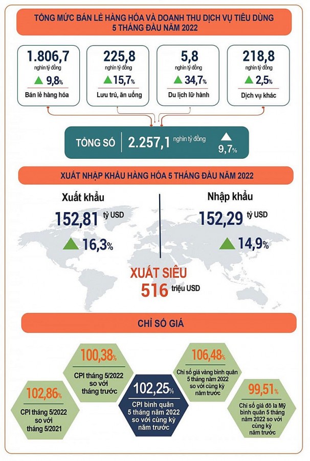 Kinh tế - xã hội 5 tháng đầu năm tiếp tục đà phục hồi