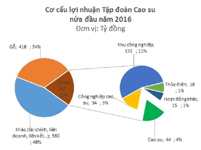 loi nhuan nganh cao su chu yeu den tu… go hinh anh 2