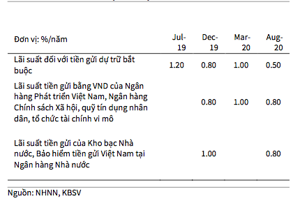 Từ 1/9, Ng&acirc;n h&agrave;ng Nh&agrave; nước &aacute;p dụng quyết định mới về l&atilde;i suất ảnh 1