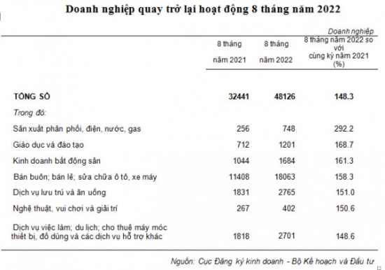 Hơn 48.000 doanh nghiệp hoạt động lại trong 8 tháng đầu năm