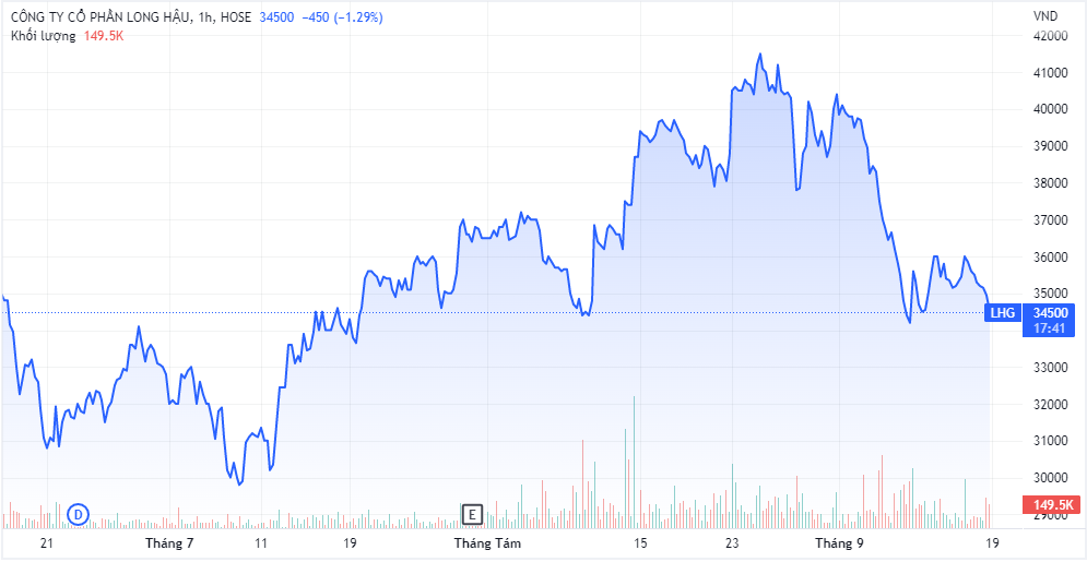 Diễn biến giá cổ phiếu NBB thời gian gần đây (Nguồn: TradingView)