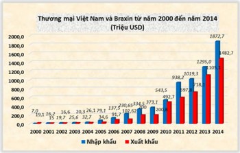 Thương mại Việt Nam - Brazil: Triển vọng tiếp cận mốc 4 tỷ USD năm 2015