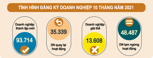 Sản xuất dần phục hồi, hơn 8.200 doanh nghiệp th&agrave;nh lập mới trong th&aacute;ng 10 ảnh 2