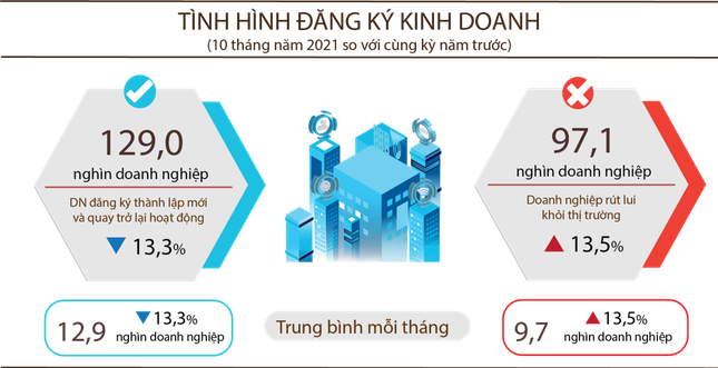 Sản xuất dần phục hồi, hơn 8.200 doanh nghiệp th&agrave;nh lập mới trong th&aacute;ng 10 ảnh 1