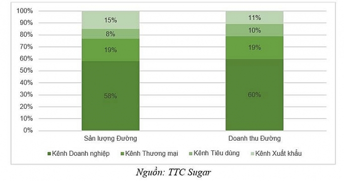 san luong tieu thu duong quy i nien do 2018 2019 duy tri da tang truong 111232