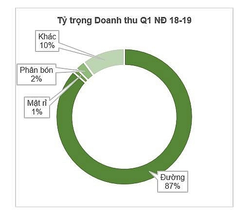 Sản lượng tiêu thụ đường quý I niên độ 2018 - 2019: Duy trì đà tăng trưởng