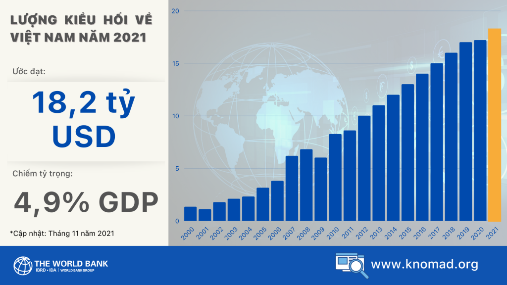 WB và KNOMAD đã đưa ra dự báo về lượng kiều hối về Việt Nam năm 2021.