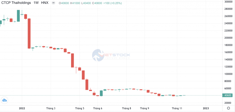 Thaiholdings: Lãi sau thuế giảm một nửa, cổ phiếu lao dốc, dang dở “giấc mơ vũ trụ” -0