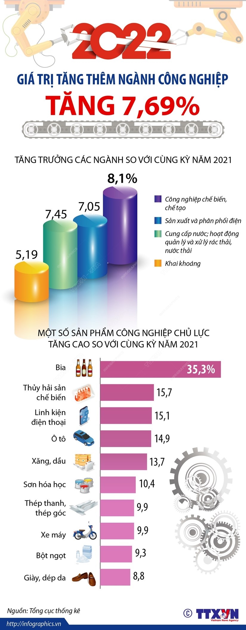 Giá trị tăng thêm của ngành công nghiệp tăng 7,69%