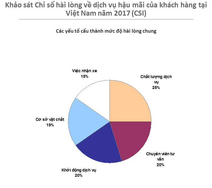 Dịch vụ hậu mãi xe cho khách vãng lai năm 2017 giảm mạnh