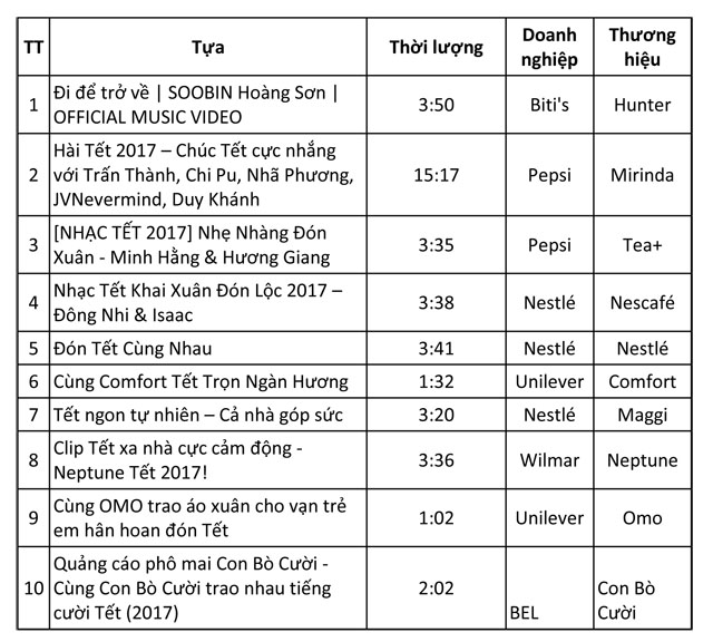 Biti’s dẫn đầu về lượng người xem quảng cáo trên YouTube trong dịp Tết