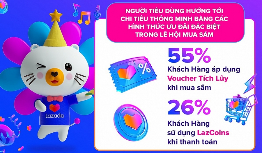 Doanh số bán lẻ trong ngày hội mua sắm 11.11 tại Việt Nam tăng mạnh