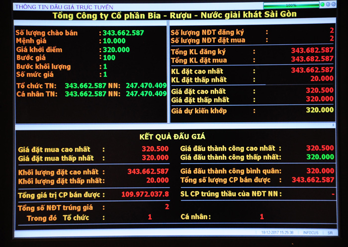 Bộ Công Thương bán đấu giá thành công cổ phần nhà nước tại Sabeco