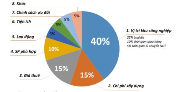 Chú trọng 3 vấn đề để thu hút đầu tư vào khu công nghiệp, khu chế xuất