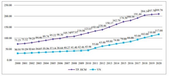 TP. Hồ Chí Minh xác định cực tăng trưởng mới trong quá trình công nghiệp hóa, hiện đại hóa