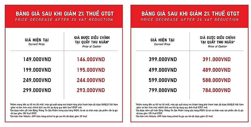 UNIQLO Việt Nam giảm giá 2% trên toàn hệ thống