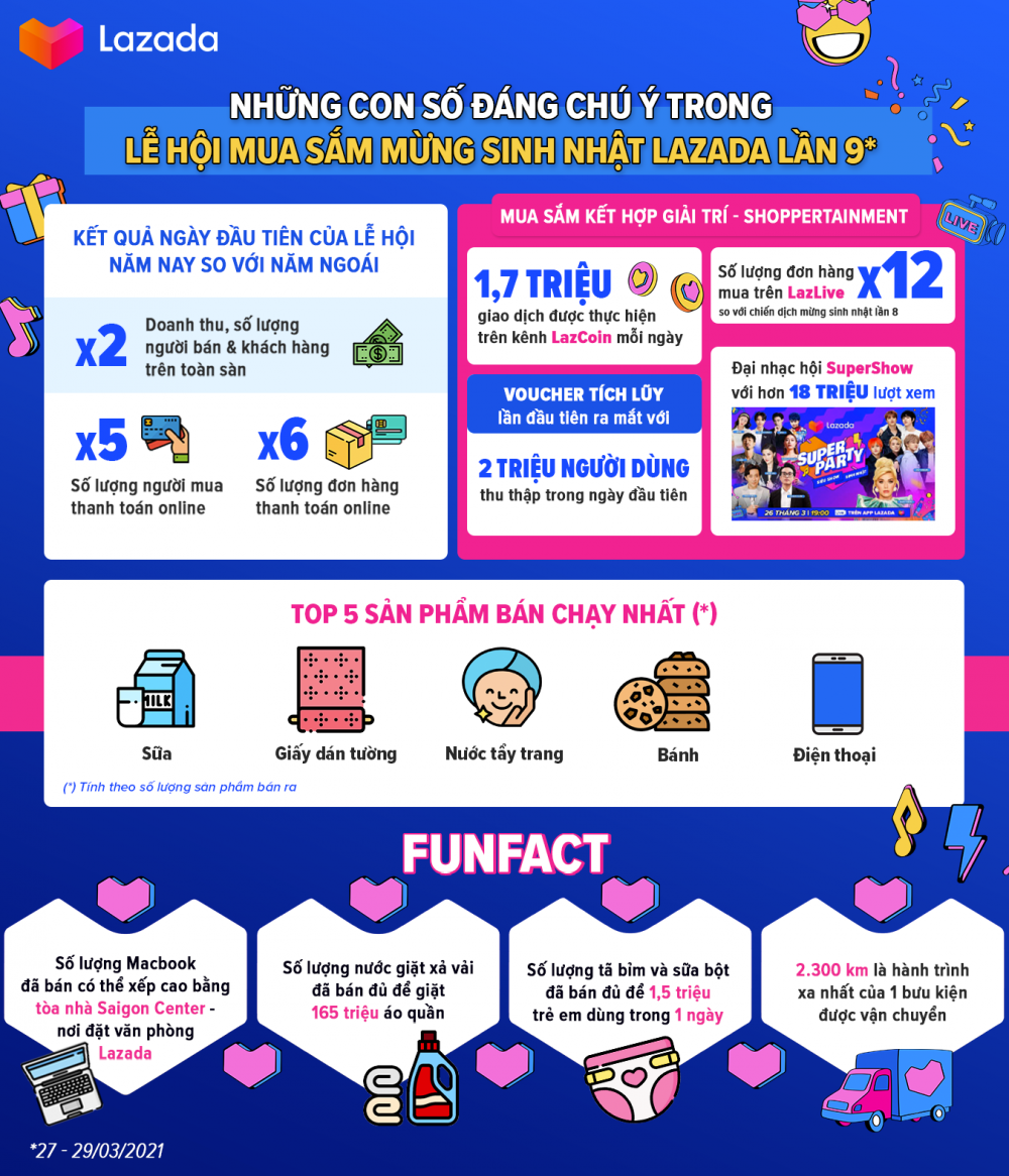 Lễ hội mua sắm mừng sinh nhật của Lazada đạt doanh thu tăng kỷ lục Lễ hội mua sắm mừng sinh nhật của Lazada đạt doanh thu tăng kỷ lục