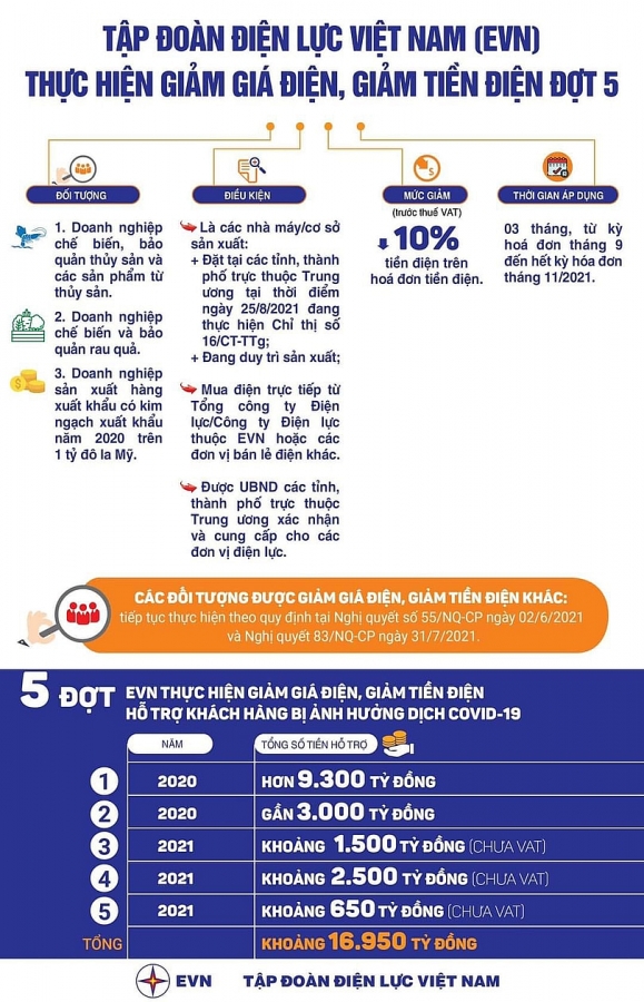 PC Kiên Giang giảm giá tiền điện đợt 5 cho doanh nghiệp nông thủy sản chế biến