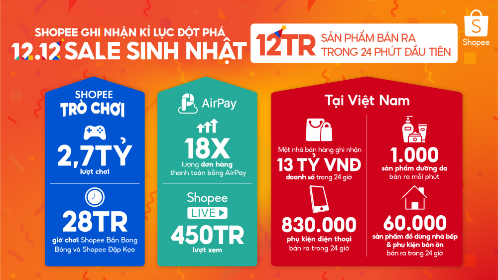 mot nha ban hang dat doanh so 13 ty dong trong ngay 1212 tren shopee