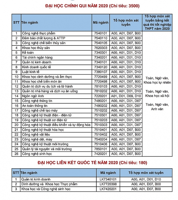 dai hoc cong nghiep tp ho chi minh dieu chinh toan bo de an tuyen sinh 2020