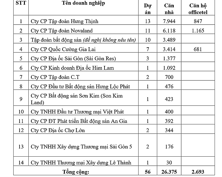 TP. Hồ Chí Minh: Hàng chục doanh nghiệp bất động sản kêu cứu “tắc