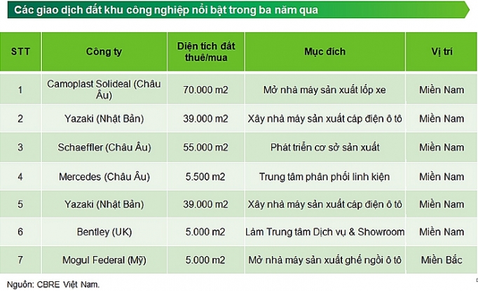 bat dong san cong nghiep dang huong loi tu nganh cong nghiep o to