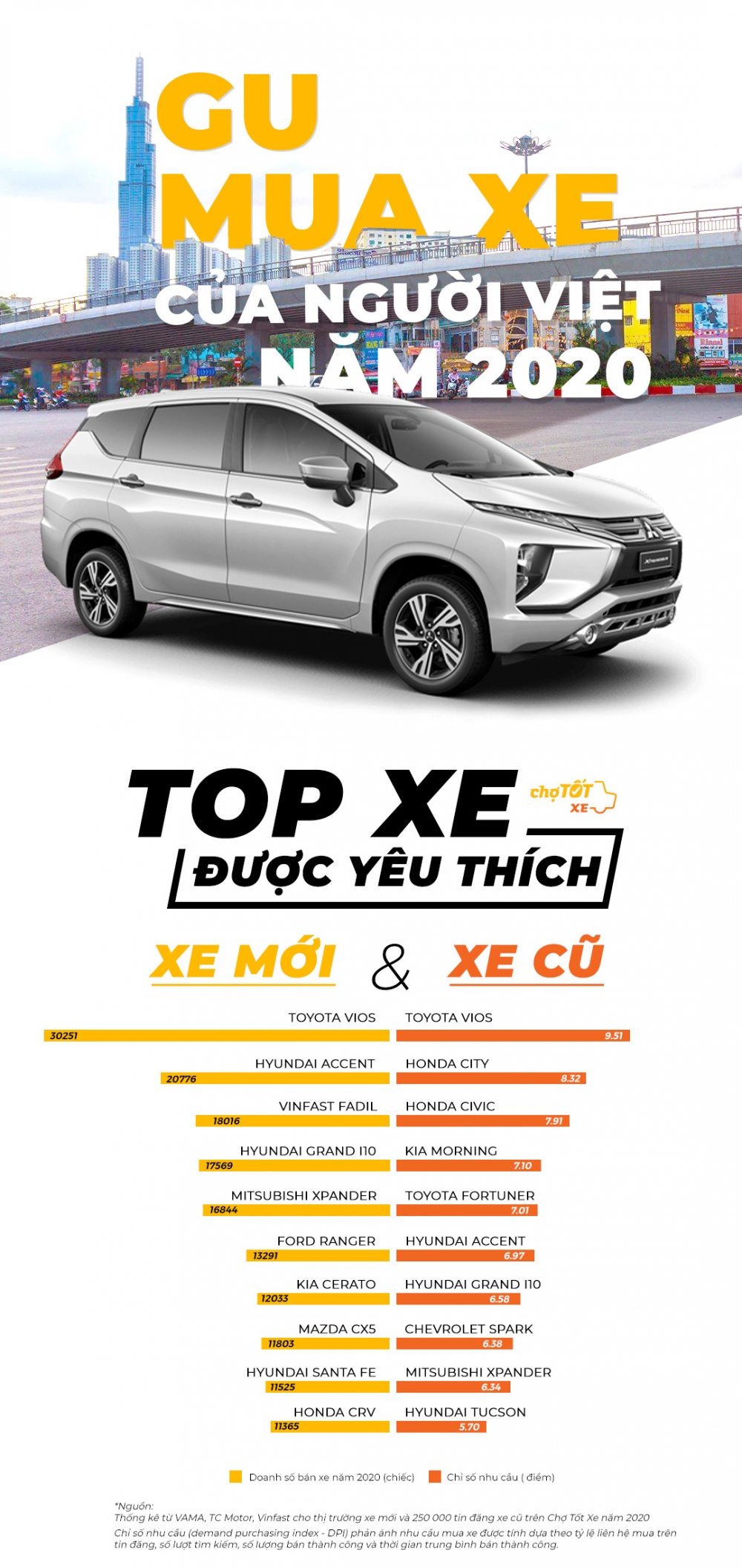 “Gu” mua xe của người Việt năm 2020