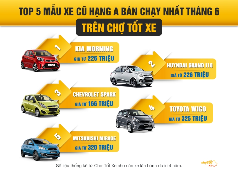 Xe phân khúc A nhiều biến động, xe cũ giảm giá để cạnh tranh