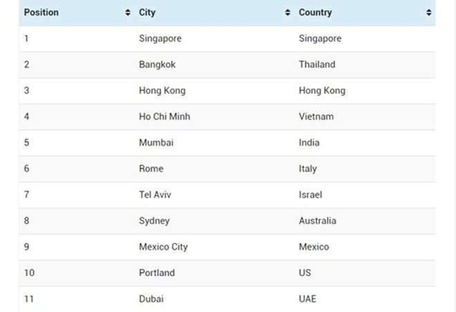 vuot xa paris va bac kinh tpho chi minh lot top 5 ve thuc an duong pho ngon nhat the gioi