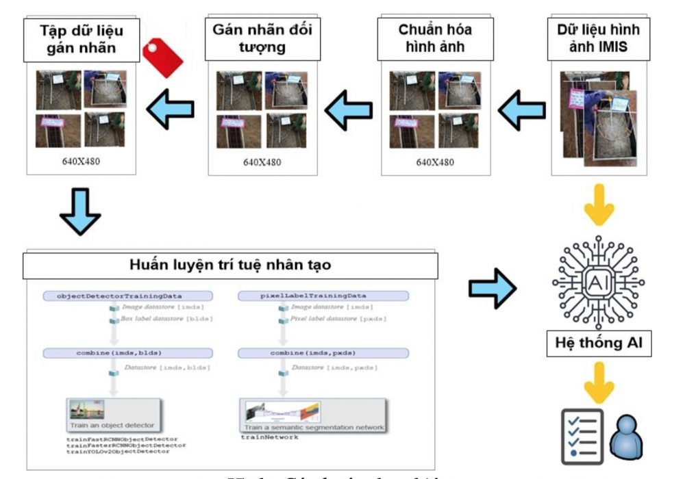 Nghiên cứu ứng dụng trí tuệ nhân tạo (AI) trong giám sát thi công công trình điện