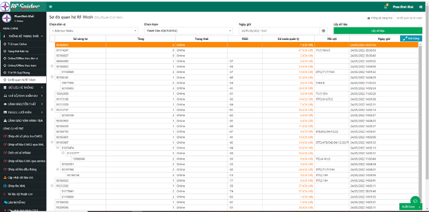 PC Gia Lai triển khai các giải pháp tối ưu nâng cao tỉ lệ vận hành hệ thống RF Spider