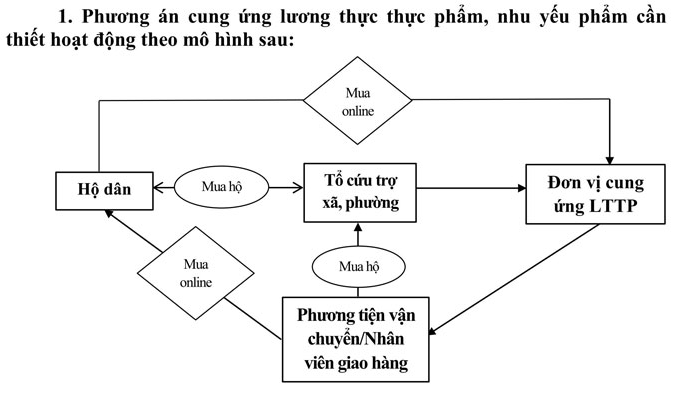 Nha Trang: Trong thời gian cách ly xã hội, người dân sẽ mua hàng online hoặc được Tổ cứu trợ mua hộ