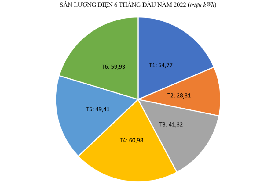 Thủy điện Sông Bung 4 sản xuất điện 6 tháng đầu năm đạt 143,27% so với cùng kỳ năm 2021