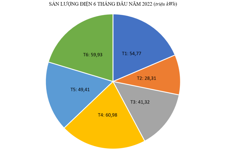 thuy dien song bung 4 san xuat dien 6 thang dau nam dat 14327 so voi cung ky nam 2021