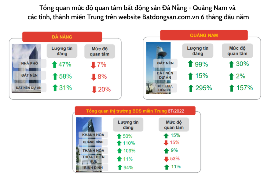 Nửa cuối năm 2022: Tâm lý người mua bất động sản ở miền Trung thế nào?