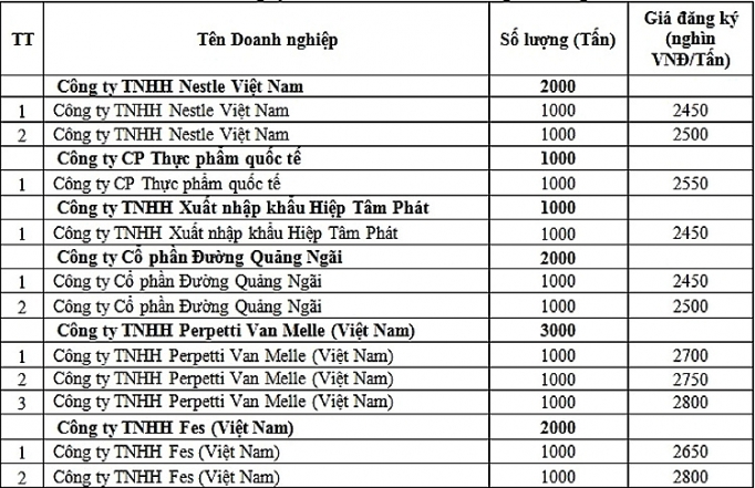 dau gia thanh cong han ngach nhap khau duong nam 2019