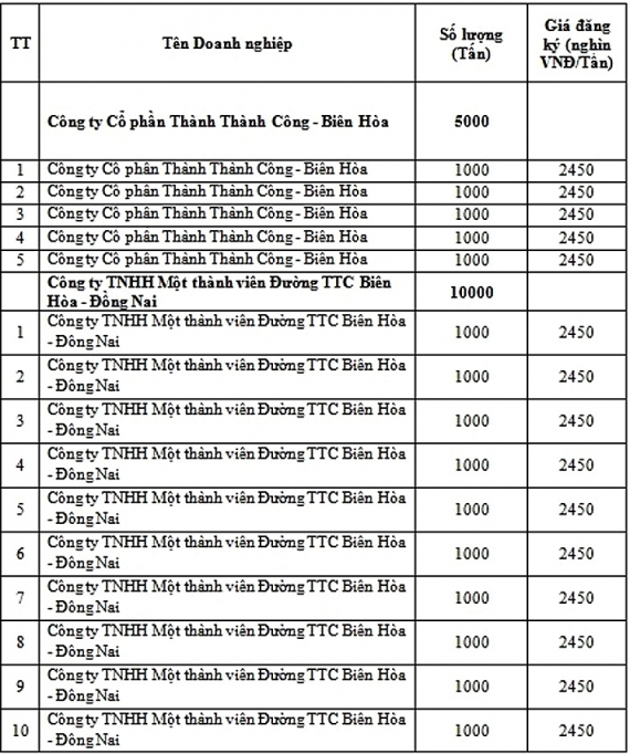 dau gia thanh cong han ngach nhap khau duong nam 2019