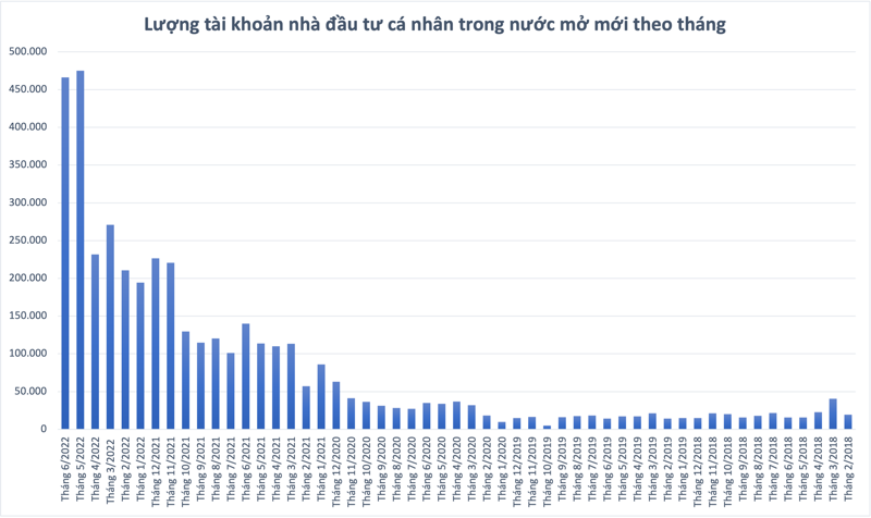 Gần 1,85 triệu tài khoản chứng khoán được mở trong 6 tháng đầu năm 2022