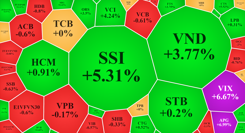 Chỉ số VN-Index chấm dứt mạch tăng 4 phiên liên tục, khối ngoại bán ròng