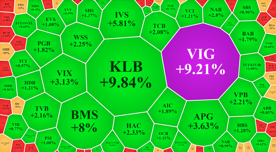 Thị trường chứng khoán chiều 8/8: Chỉ số VN-Index tăng nhẹ