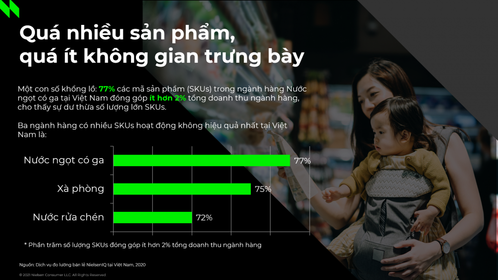 Tình huống khó xử của doanh nghiệp FMCG: Quá nhiều sản phẩm, quá ít không gian trưng bày, theo NielsenIQ